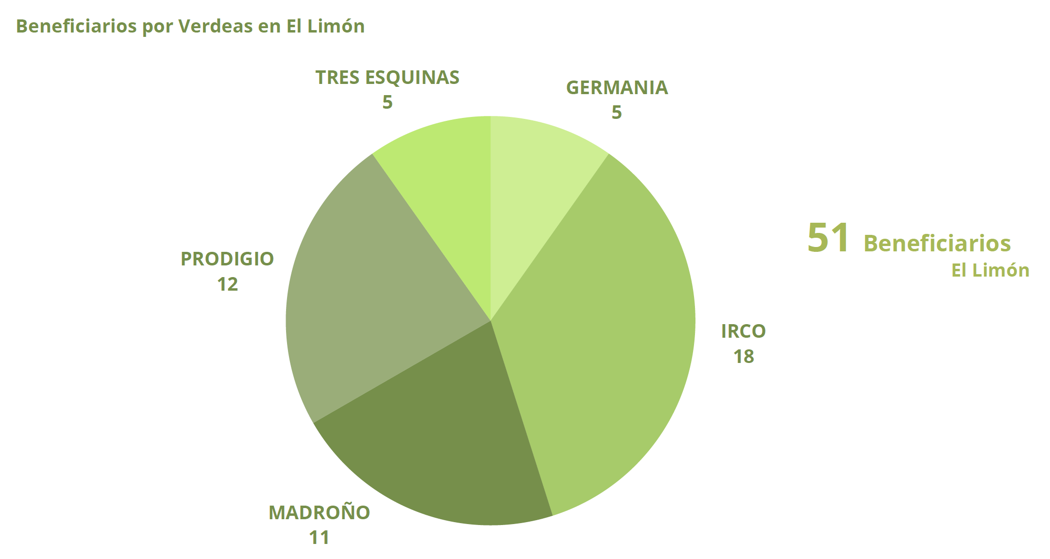 Beneficiarios or veredas El Limón