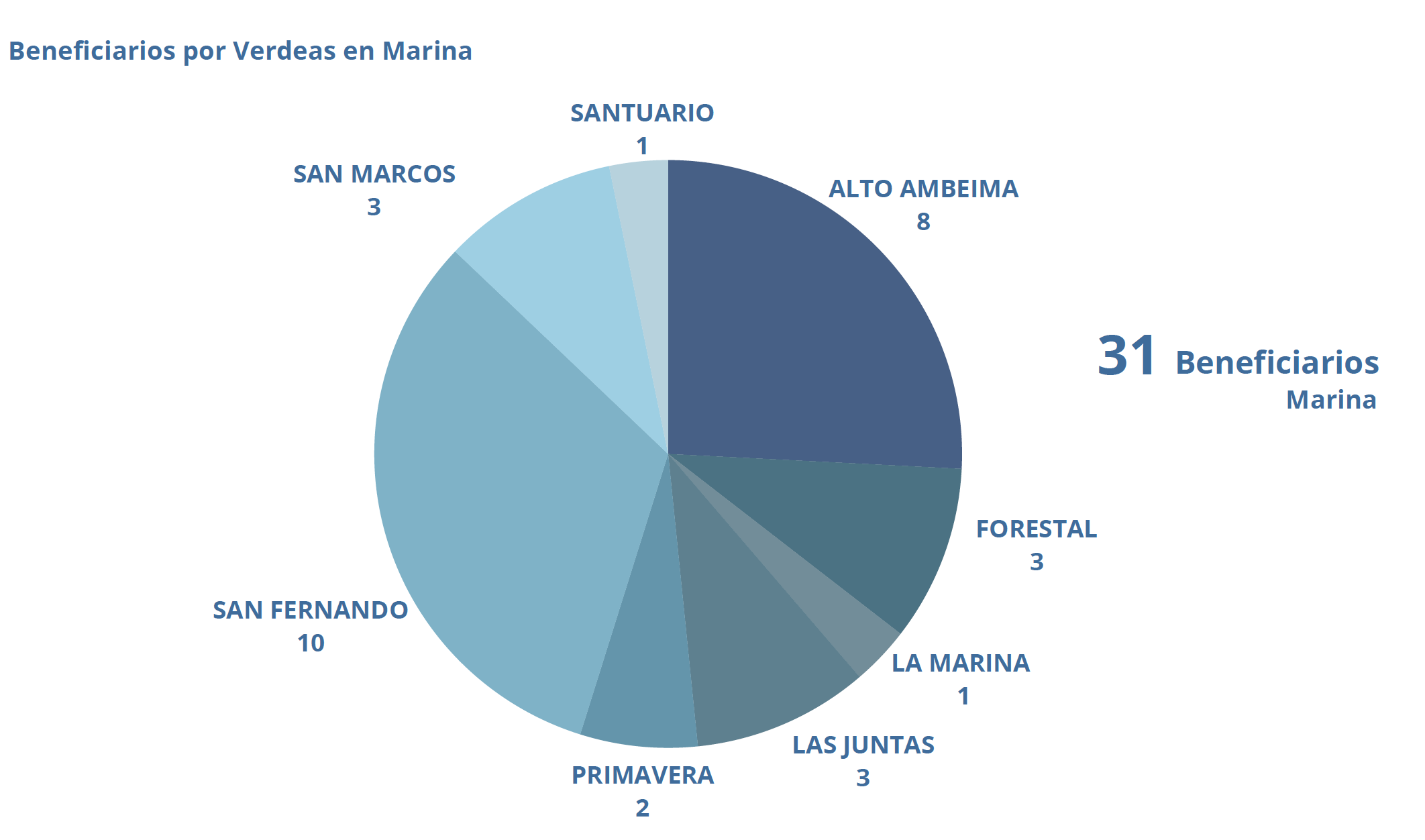 Beneficiarios La marina