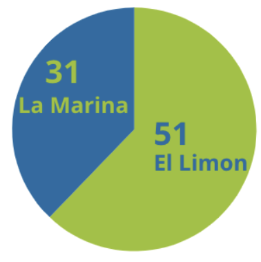 Familias por corregimiento