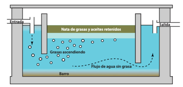 Funcionamiento sistema Biodigestor