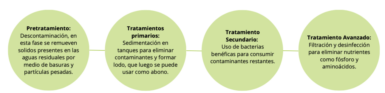 Proceso de Tratamiento aguas residuales ASMUIRCO